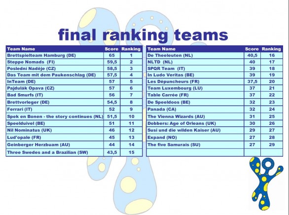 EuropeMasters2015-final-ranking-teams